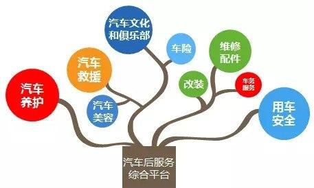 中国汽车后市场 规模超万亿元中国汽车后市场 规模超万亿元