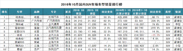 10月SUV销量排行：荣威RX5杀入前十