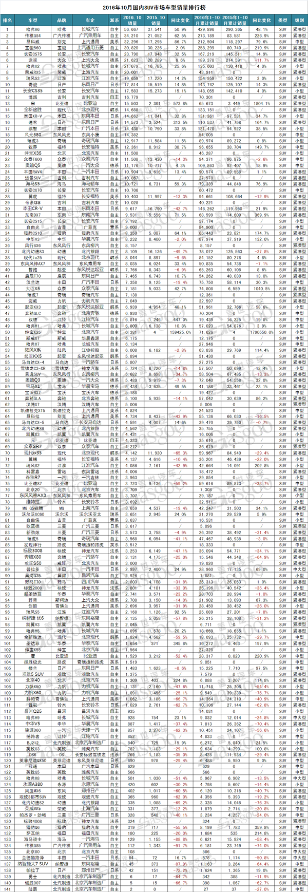 10月SUV销量排行：荣威RX5杀入前十