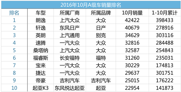 10月A级车：桂冠或落朗逸 别克涨势可观
