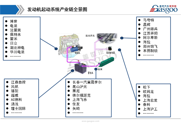 【行业综述】发动机起动系统行业综述