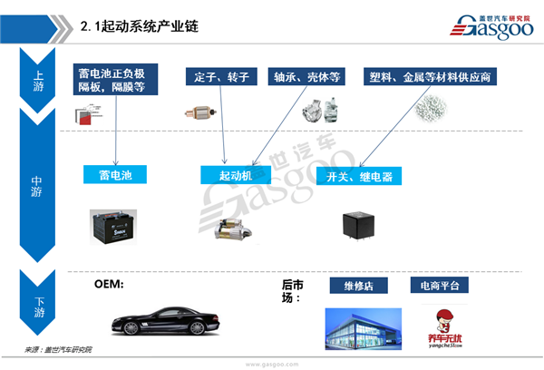 【行业综述】发动机起动系统行业综述