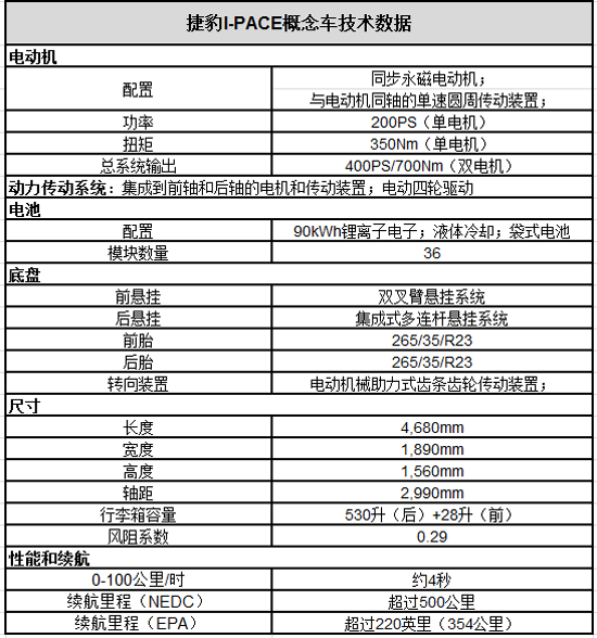 捷豹I-PACE概念车发布 开启捷豹路虎电动汽车时代