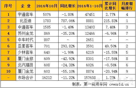 金九银十客车业大变动 谁在力挺谁又撑不下去