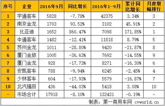 金九银十客车业大变动 谁在力挺谁又撑不下去