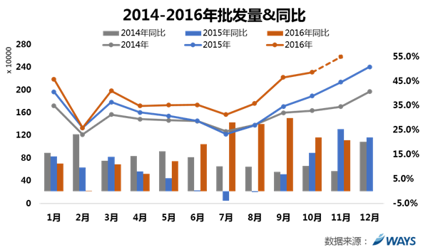 威尔森短期批发量预测：11月批发量预测值258万辆