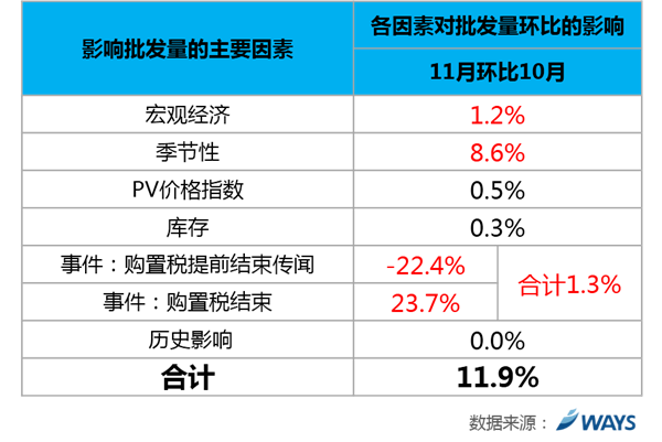 威尔森短期批发量预测：11月批发量预测值258万辆
