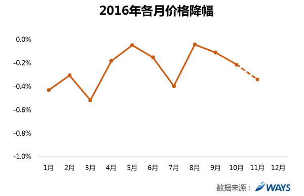 威尔森短期批发量预测：11月批发量预测值258万辆