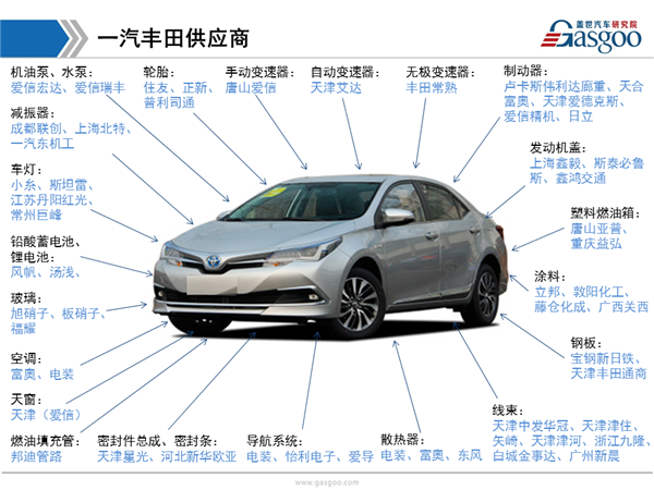 盖世汽车研究院：一汽丰田供应商体系