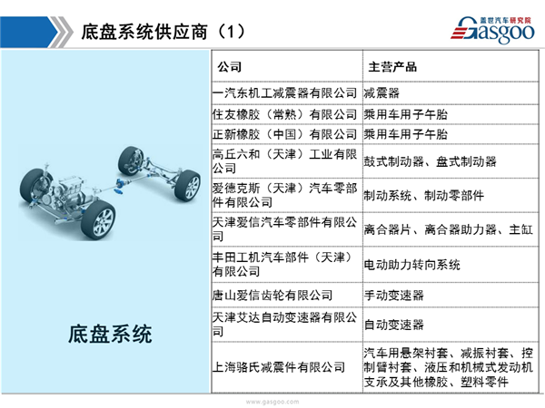 盖世汽车研究院：一汽丰田供应商体系