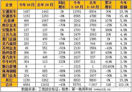 纯电动客车狂跌43% 四季度市场风雨飘摇