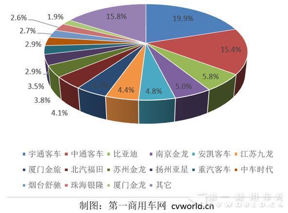 纯电动客车狂跌43% 四季度市场风雨飘摇
