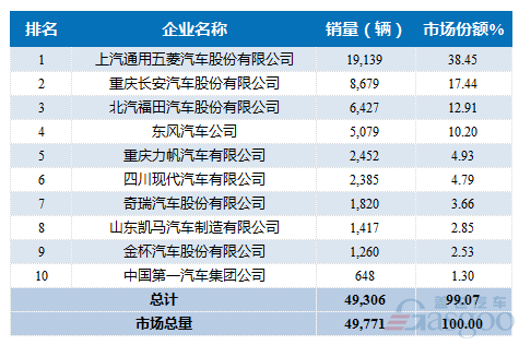 2016年10月微型载货车企销量前十统计