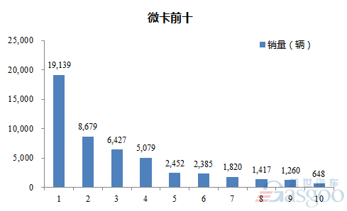 2016年10月微型载货车企销量前十统计