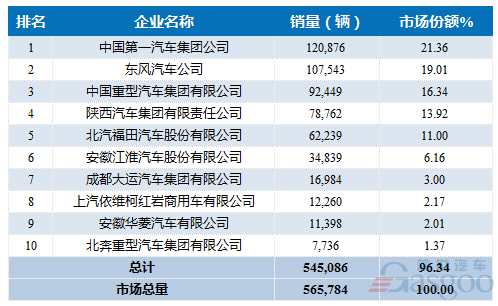 2016年1-10月重型载货车企销量前十统计