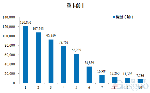 2016年1-10月重型载货车企销量前十统计