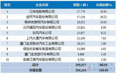 2016年1-10月轻型客车企业销量前十统计