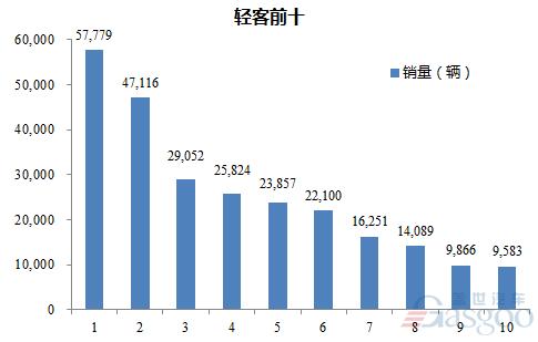 2016年1-10月轻型客车企业销量前十统计