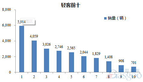 2016年10月轻型客车企业销量前十统计