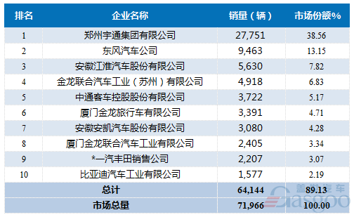 2016年1-10月中型客车企业销量前十统计