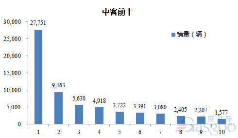 2016年1-10月中型客车企业销量前十统计