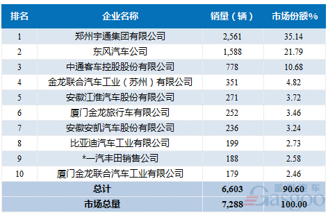 2016年10月中型客车企业销量前十统计