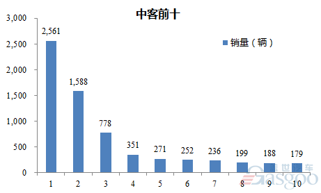 2016年10月中型客车企业销量前十统计