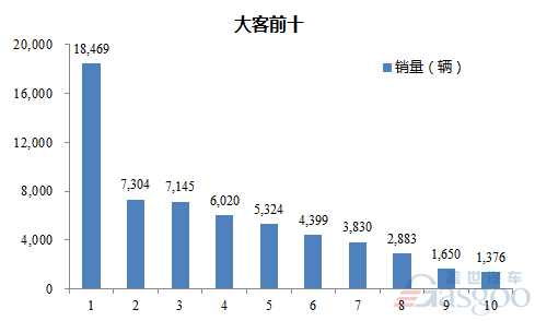 2016年1-10月大型客车企业销量前十统计