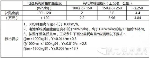 純電動(dòng)乘用車補(bǔ)貼調(diào)整方案.jpg