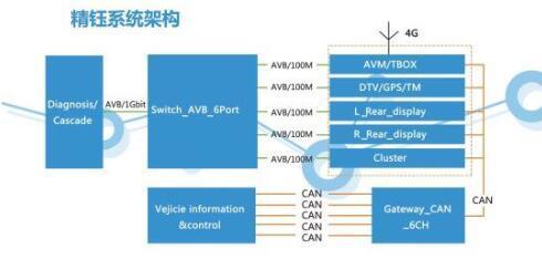 面向汽车互联 精钰发布全新车用以太网架构
