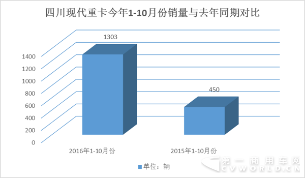 前10月暴涨近两倍 四川现代卡车市场全面发力