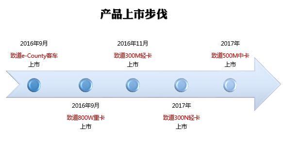 前10月暴涨近两倍 四川现代卡车市场全面发力