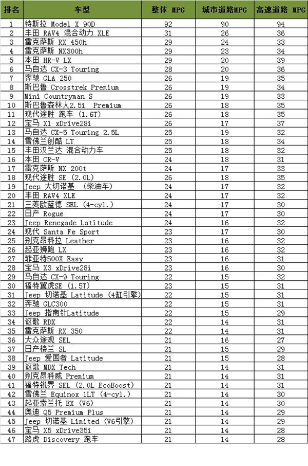 美国消费者报告SUV节能性评比：特斯拉Model X摘冠