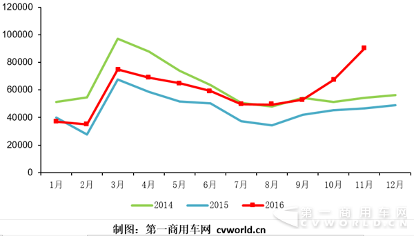 陕汽11月要产1.3万辆 重卡市场或暴增90%！