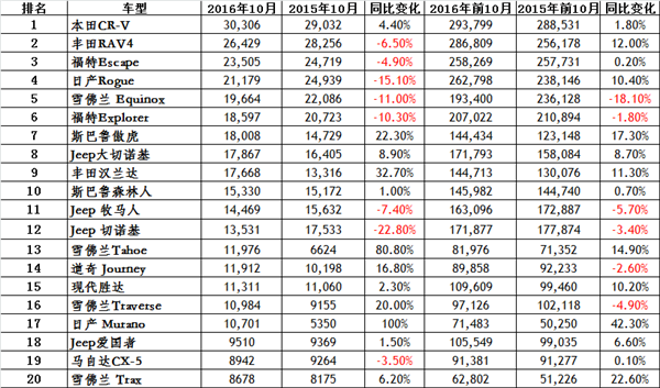 美国十月最畅销SUV前20一览