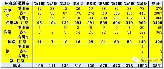 崔东树：新能源车免车购税第九批目录分析