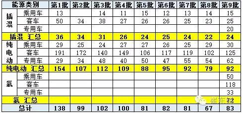 崔东树：新能源车免车购税第九批目录分析