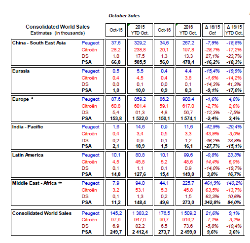PSA10月全球销量攀升9.6% DS品牌在华逆袭上涨