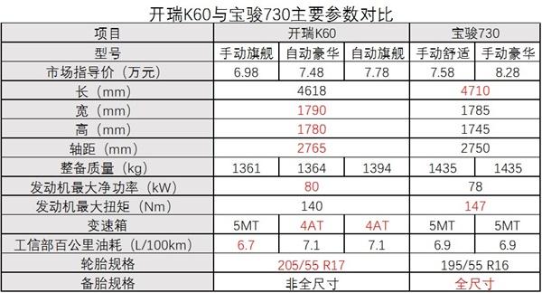 全面优于宝骏730 开瑞K60七座SUV5.88万起售