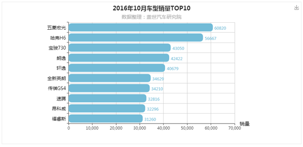 2016年10月汽车销量排行榜