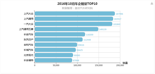 2016年10月汽车销量排行榜