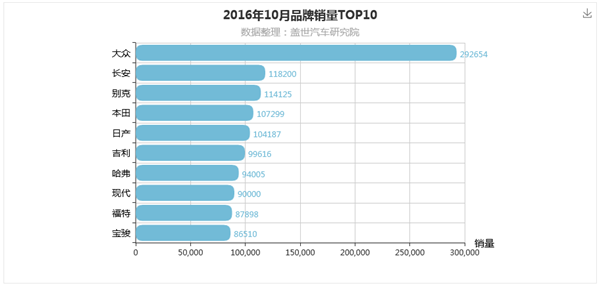 2016年10月汽车销量排行榜