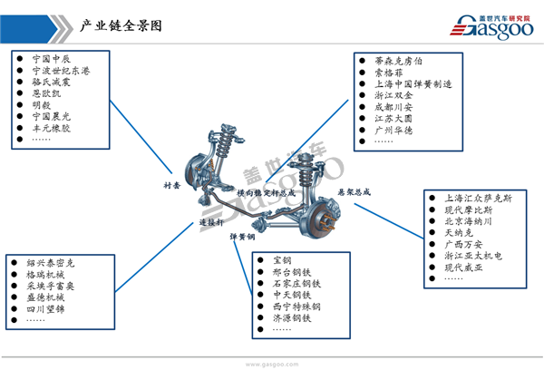 盖世汽车研究院:汽车横向稳定杆产业链全景图