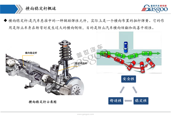 盖世汽车研究院:汽车横向稳定杆产业链全景图