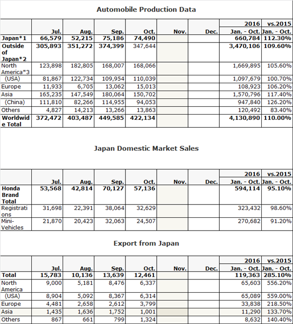 本田10月全球产量攀升2%  日本汽车销量微涨3.3%
