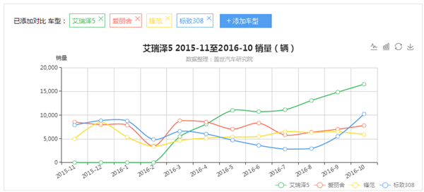 艾瑞泽5上市都干掉了谁