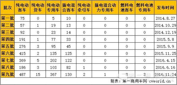 6款燃料电池货车和客车破冰 第九批免税车型大爆发