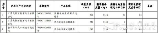 6款燃料电池货车和客车破冰 第九批免税车型大爆发