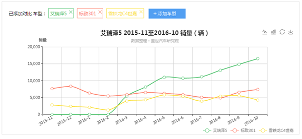 艾瑞泽5上市都干掉了谁