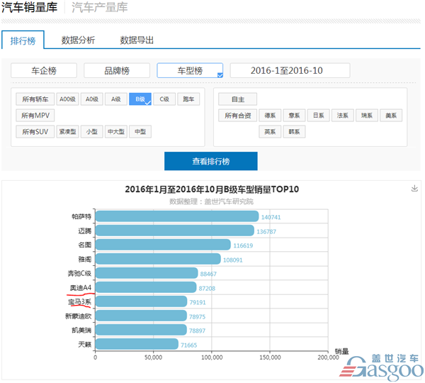 2016年10月汽车销量排行榜:中级轿车